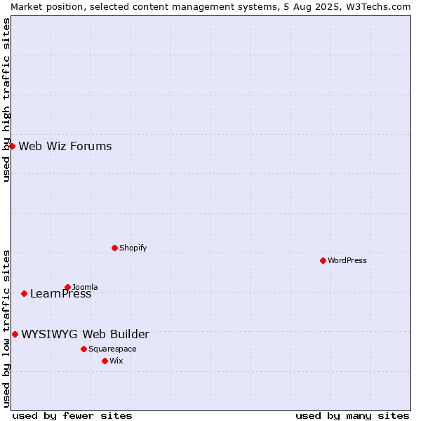 Market position of LearnPress vs. WYSIWYG Web Builder vs. Web Wiz Forums