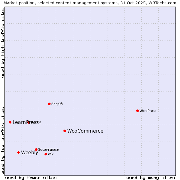 Market position of WooCommerce vs. Weebly vs. LearnPress