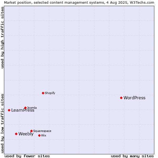 Market position of WordPress vs. Weebly vs. LearnPress