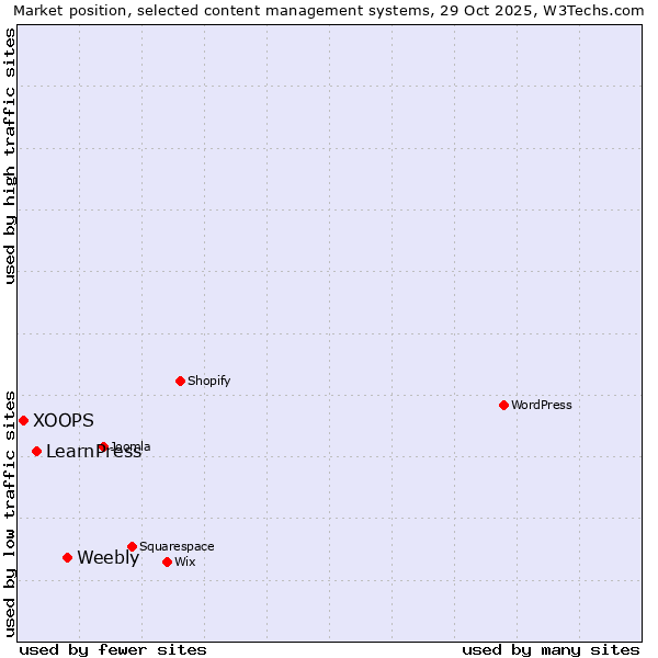 Market position of Weebly vs. LearnPress vs. XOOPS