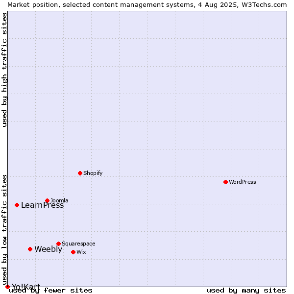 Market position of Weebly vs. LearnPress vs. Yo!Kart