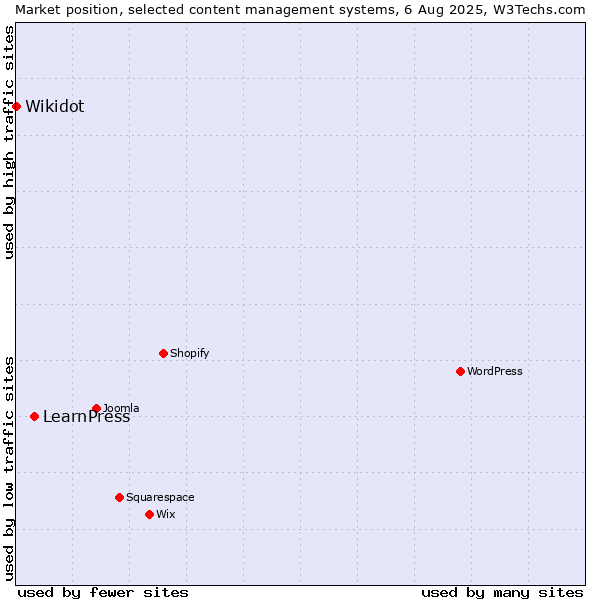 Market position of LearnPress vs. Wikidot