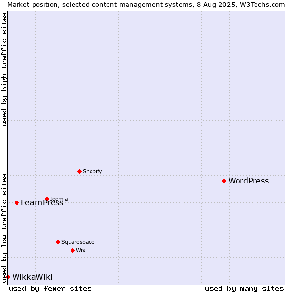 Market position of WordPress vs. LearnPress vs. WikkaWiki