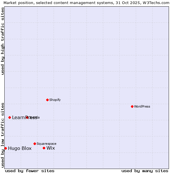 Market position of Wix vs. LearnPress vs. Hugo Blox