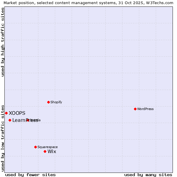 Market position of Wix vs. LearnPress vs. XOOPS