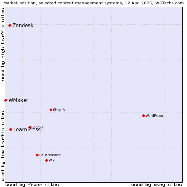 Market position of LearnPress vs. Zendesk vs. WMaker