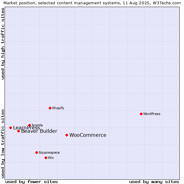 Market position of WooCommerce vs. Beaver Builder vs. LearnPress