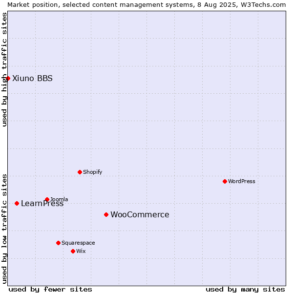Market position of WooCommerce vs. LearnPress vs. Xiuno BBS