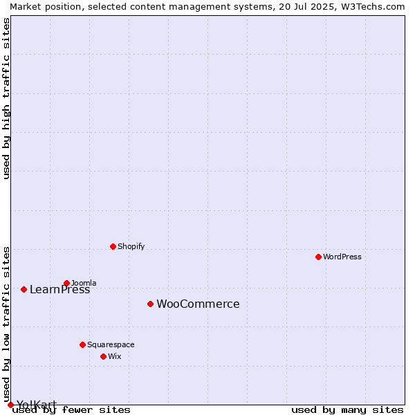 Market position of WooCommerce vs. LearnPress vs. Yo!Kart