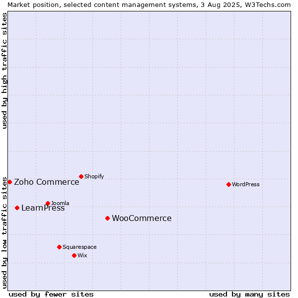 Market position of WooCommerce vs. LearnPress vs. Zoho Commerce