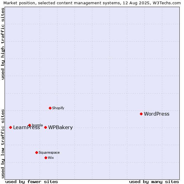 Market position of WordPress vs. WPBakery vs. LearnPress