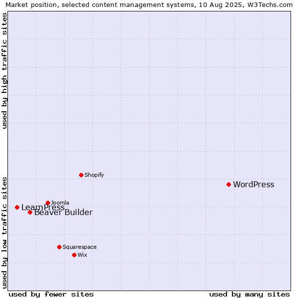 Market position of WordPress vs. Beaver Builder vs. LearnPress