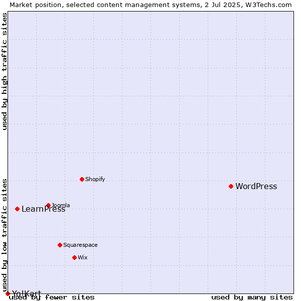 Market position of WordPress vs. LearnPress vs. Yo!Kart
