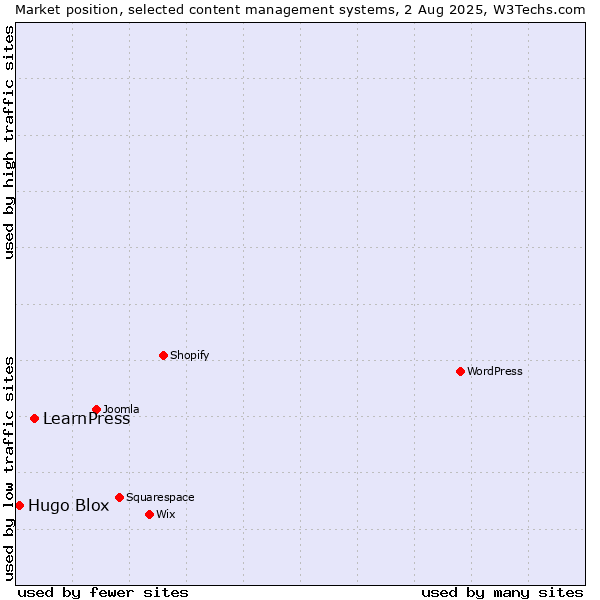 Market position of LearnPress vs. Hugo Blox
