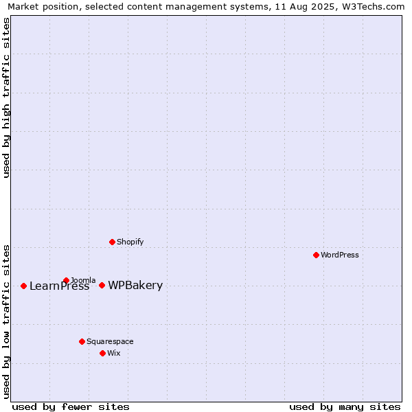 Market position of WPBakery vs. LearnPress