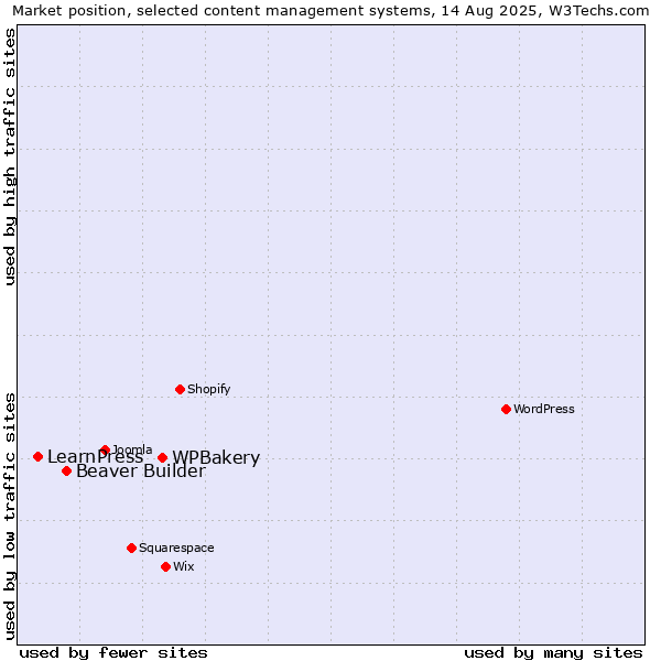 Market position of WPBakery vs. Beaver Builder vs. LearnPress