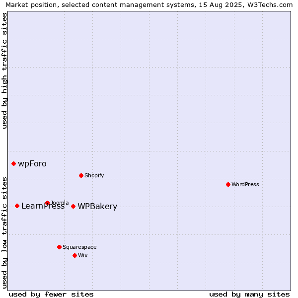 Market position of WPBakery vs. LearnPress vs. wpForo