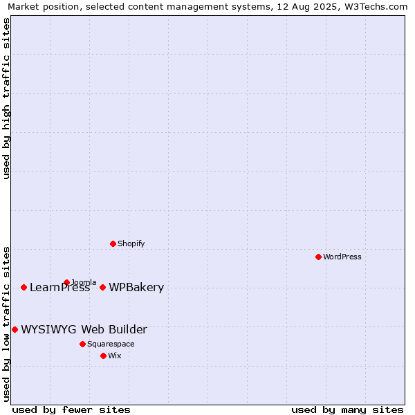 Market position of WPBakery vs. LearnPress vs. WYSIWYG Web Builder
