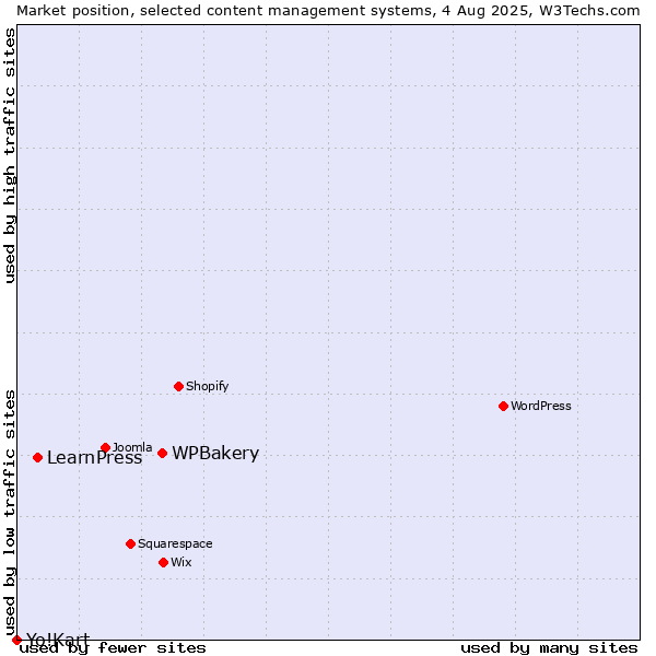 Market position of WPBakery vs. LearnPress vs. Yo!Kart