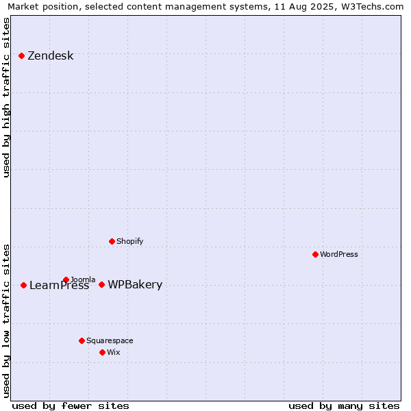 Market position of WPBakery vs. LearnPress vs. Zendesk