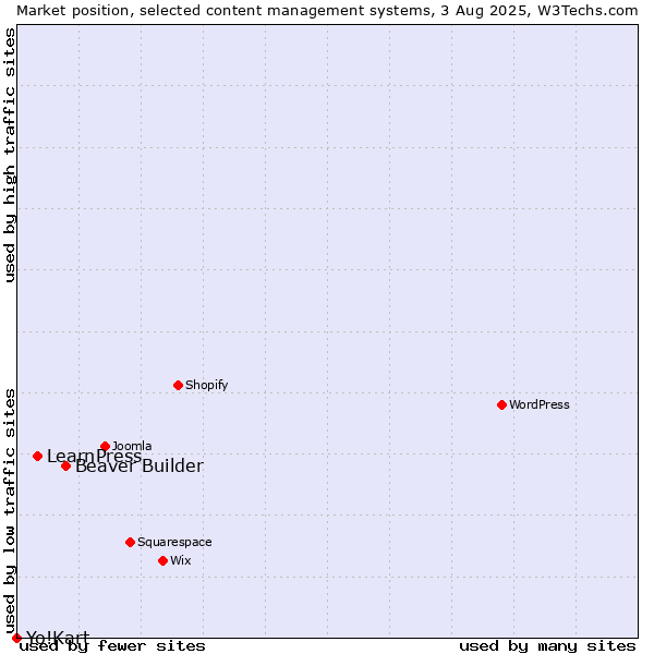 Market position of Beaver Builder vs. LearnPress vs. Yo!Kart