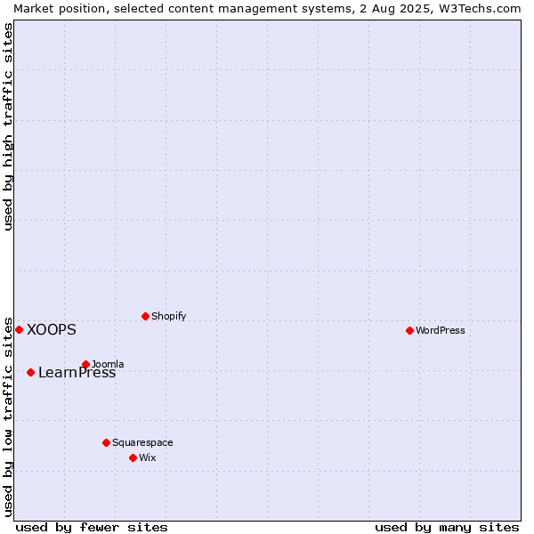 Market position of LearnPress vs. XOOPS