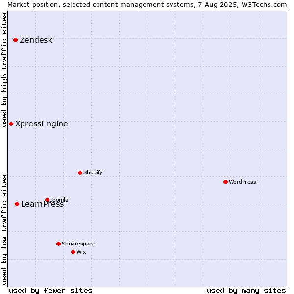 Market position of LearnPress vs. Zendesk vs. XpressEngine
