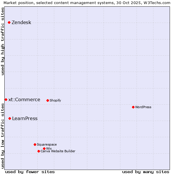Market position of LearnPress vs. Zendesk vs. xt:Commerce