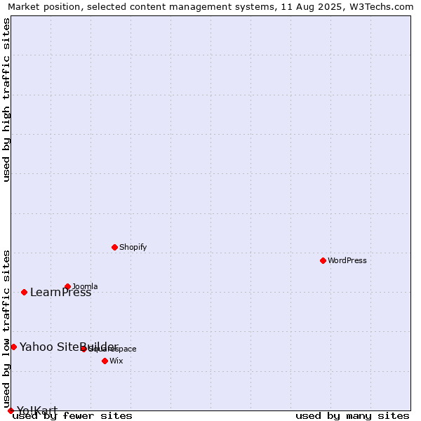 Market position of LearnPress vs. Yahoo SiteBuilder vs. Yo!Kart