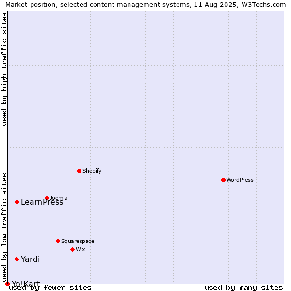 Market position of Yardi vs. LearnPress vs. Yo!Kart