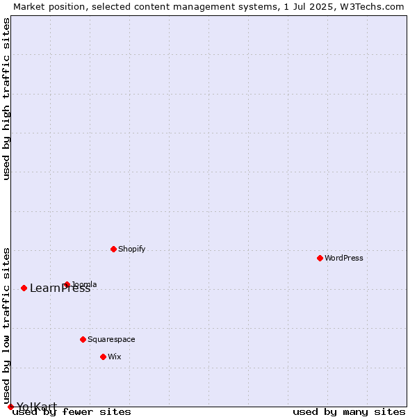 Market position of LearnPress vs. Yo!Kart