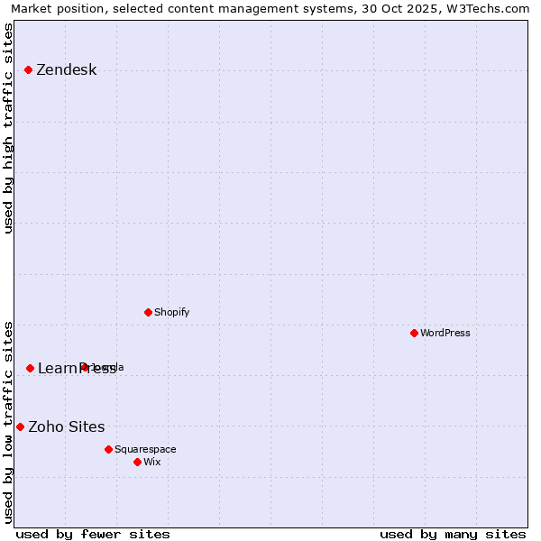 Market position of LearnPress vs. Zendesk vs. Zoho Sites