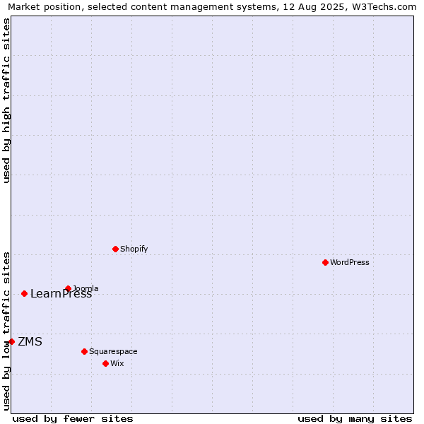 Market position of LearnPress vs. ZMS