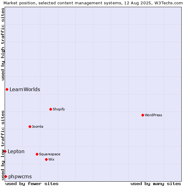 Market position of LearnWorlds vs. phpwcms vs. Lepton
