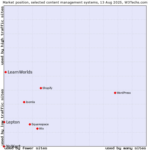Market position of LearnWorlds vs. Lepton vs. Yo!Kart