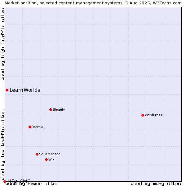 Market position of LearnWorlds vs. LiBe CMS