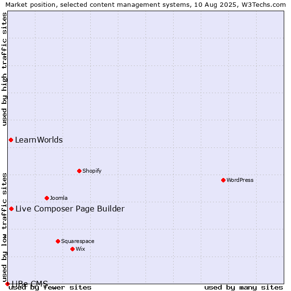 Market position of Live Composer Page Builder vs. LearnWorlds vs. LiBe CMS