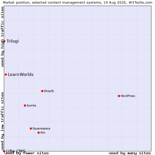 Market position of LearnWorlds vs. Trilogi vs. LiBe CMS