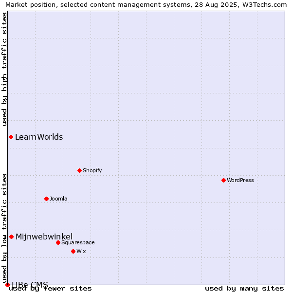 Market position of Mijnwebwinkel vs. LearnWorlds vs. LiBe CMS