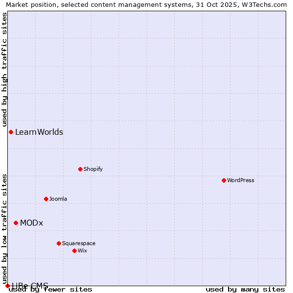 Market position of MODx vs. LearnWorlds vs. LiBe CMS