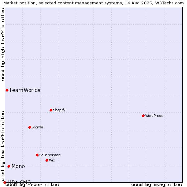 Market position of Mono vs. LearnWorlds vs. LiBe CMS