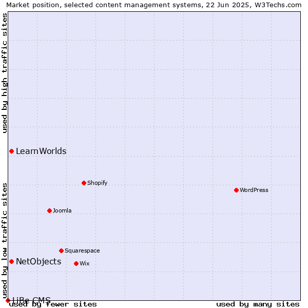Market position of NetObjects vs. LearnWorlds vs. LiBe CMS