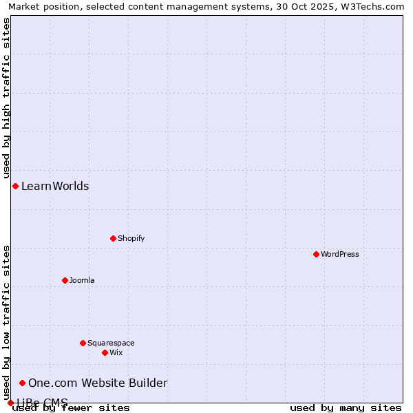 Market position of One.com Website Builder vs. LearnWorlds vs. LiBe CMS