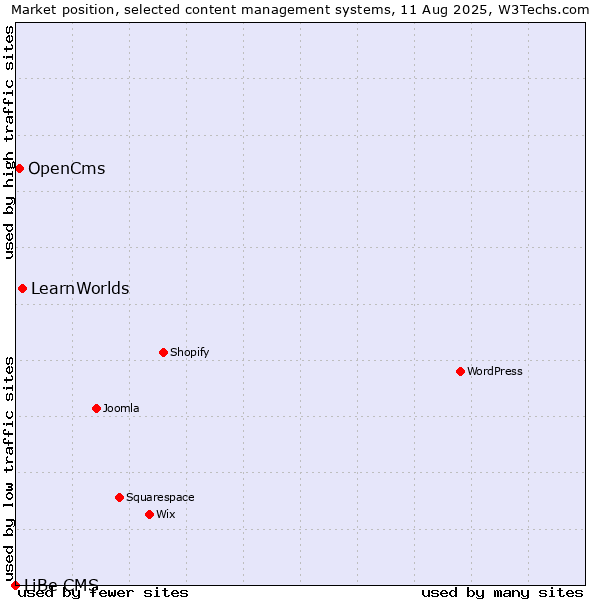 Market position of LearnWorlds vs. OpenCms vs. LiBe CMS