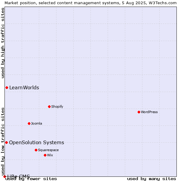 Market position of LearnWorlds vs. OpenSolution Systems vs. LiBe CMS