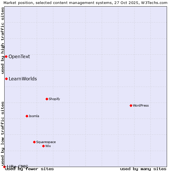 Market position of LearnWorlds vs. OpenText vs. LiBe CMS