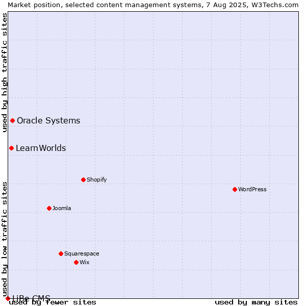 Market position of Oracle Systems vs. LearnWorlds vs. LiBe CMS