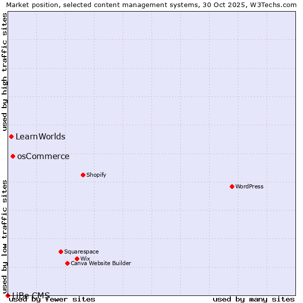 Market position of osCommerce vs. LearnWorlds vs. LiBe CMS