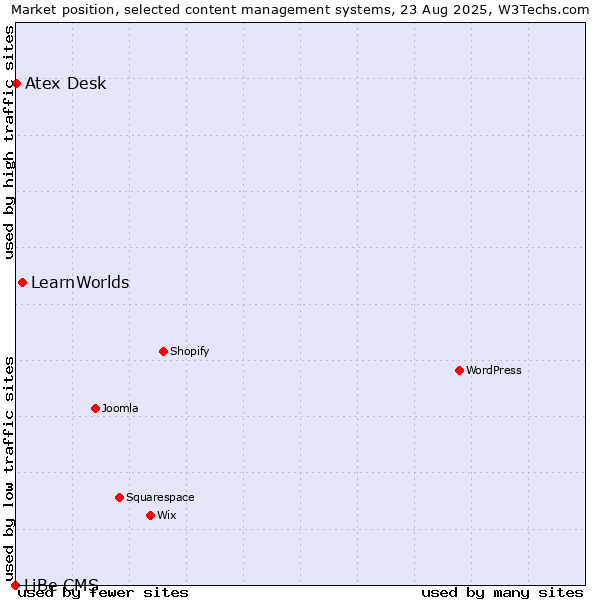 Market position of LearnWorlds vs. Atex Desk vs. LiBe CMS