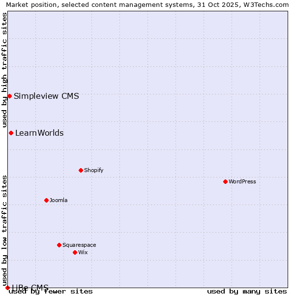 Market position of LearnWorlds vs. Simpleview CMS vs. LiBe CMS